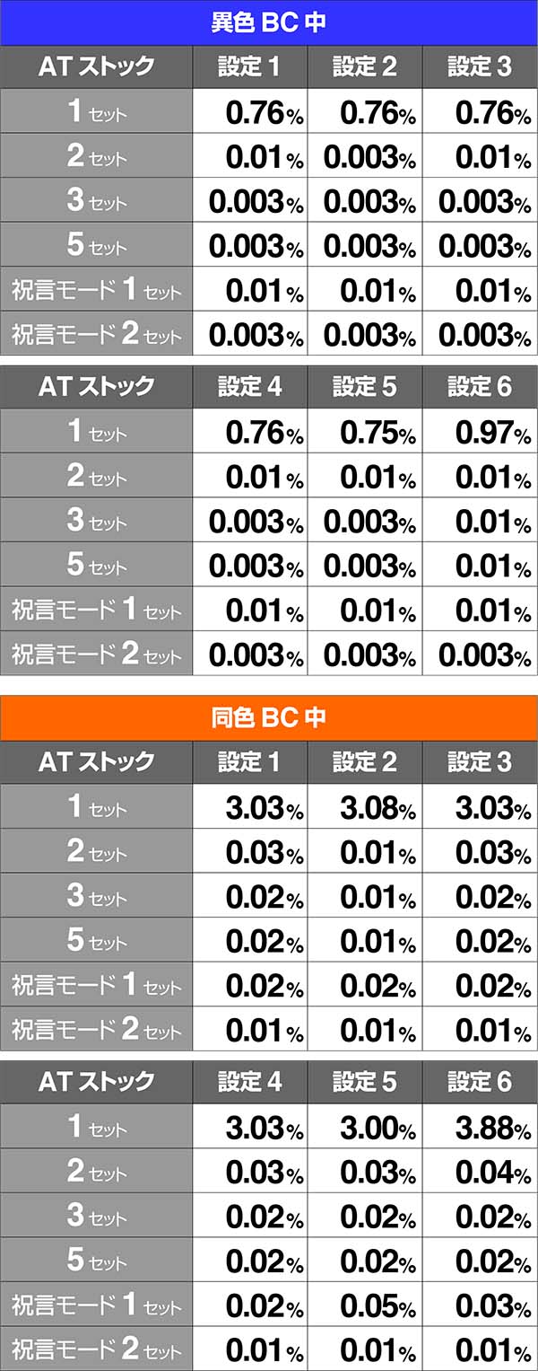 バジ絆AT中BC中ストックリプレイ
