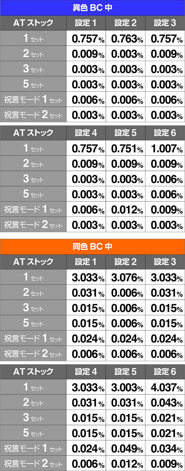バジ絆AT中BC中ストック弱チェリー
