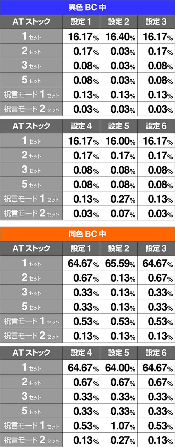 バジ絆AT中BC中ストック強チェリー