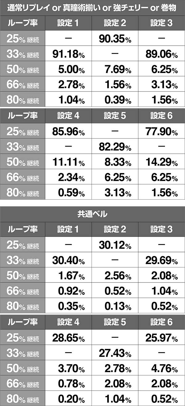 バジ絆真瞳術チャンス中ストック率通常時