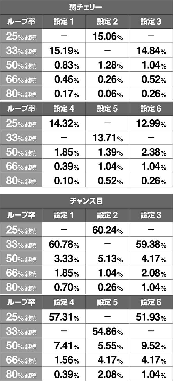 バジ絆真瞳術チャンス中ストック率通常時