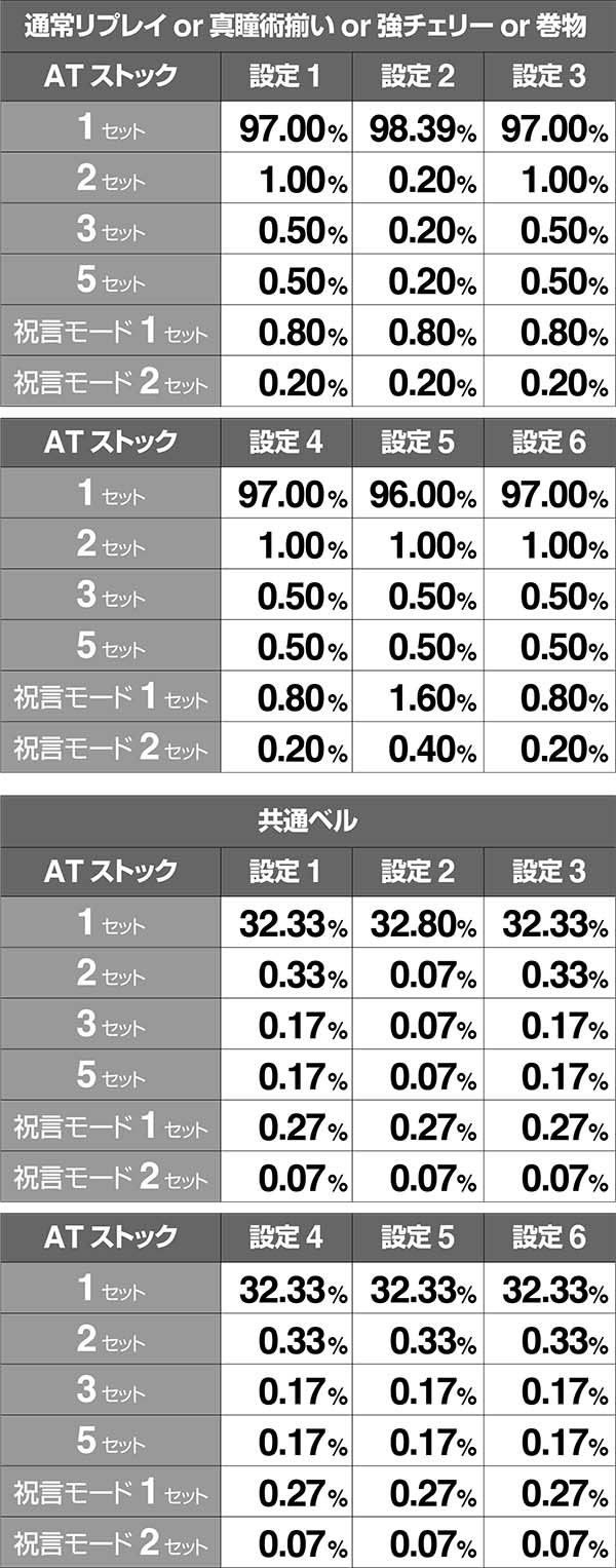 バジ絆真瞳術チャンス中ストック率AT中