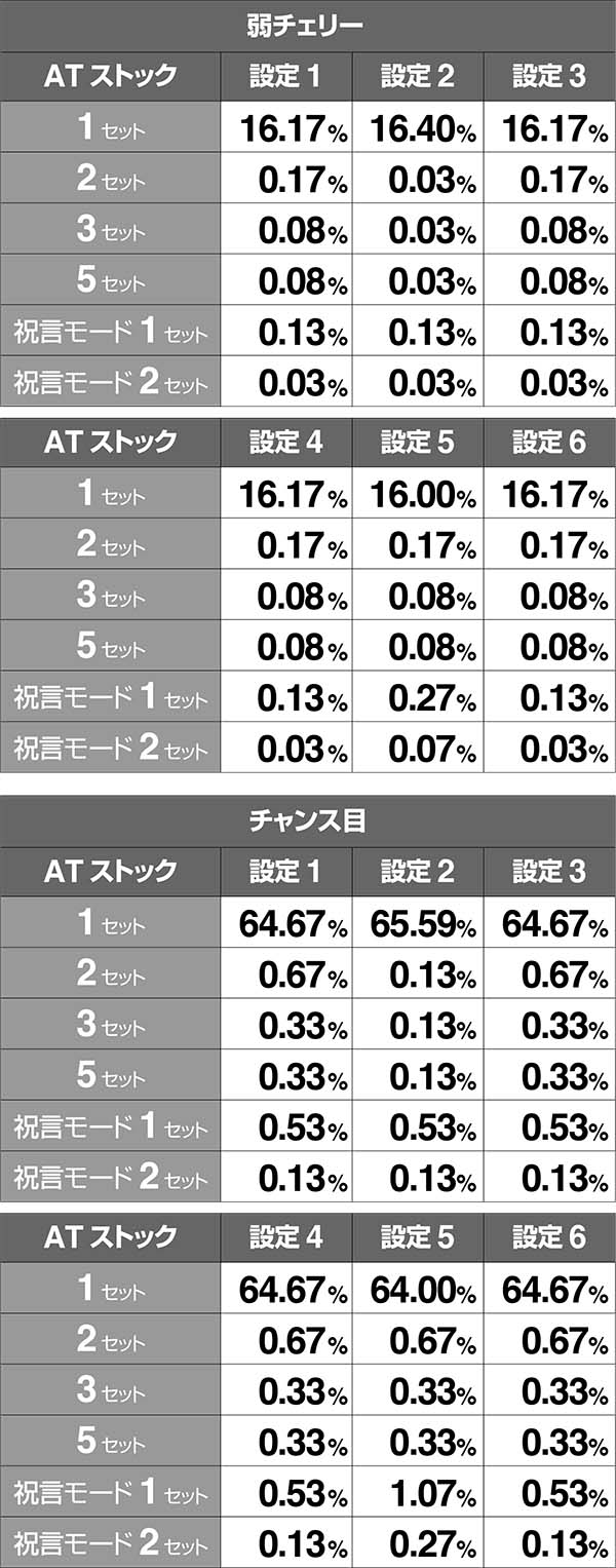 バジ絆真瞳術チャンス中ストック率通常時