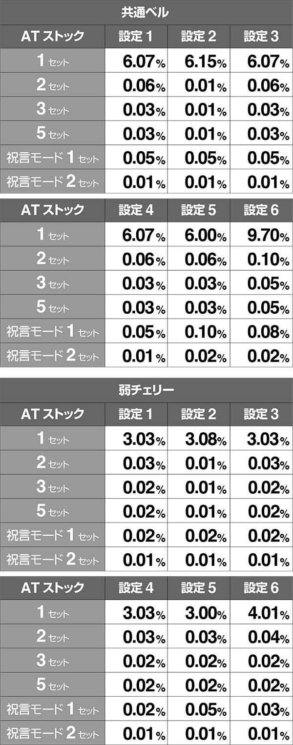 バジ絆プレミアムバジリスク中ストック当選率共通ベル弱チェリー