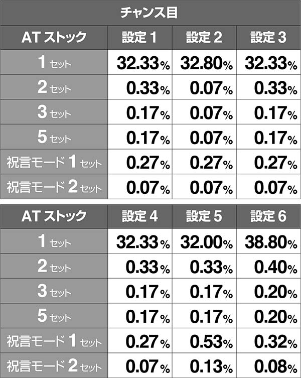 バジ絆プレミアムバジリスク中ストック当選率チャンス目