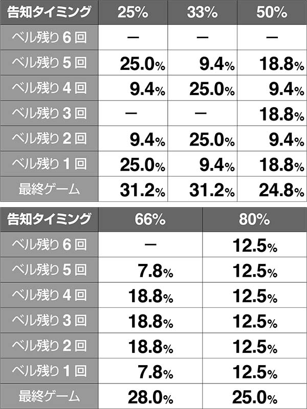 バジ絆天膳BCAT告知タイミング