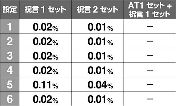 バジ絆祝言モードストック率
