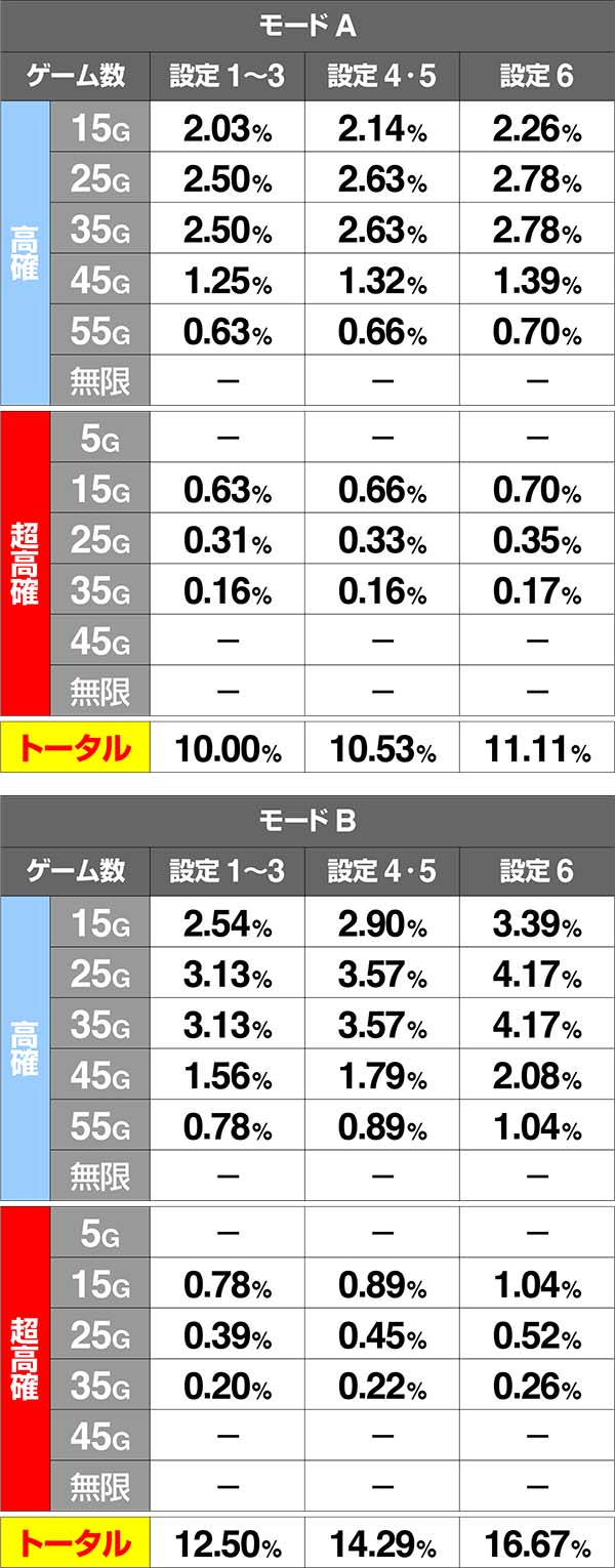 バジ絆通常中内部状態移行率共通ベル