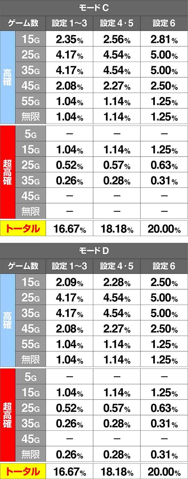 バジ絆通常中内部状態移行率共通ベル