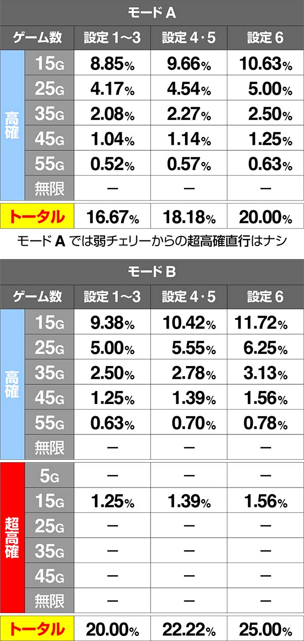 バジ絆通常中内部状態移行率弱チェリー