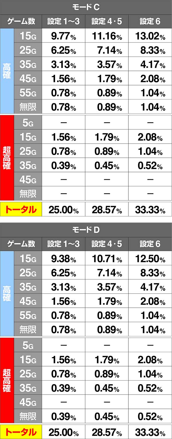 バジ絆通常中内部状態移行率弱チェリー