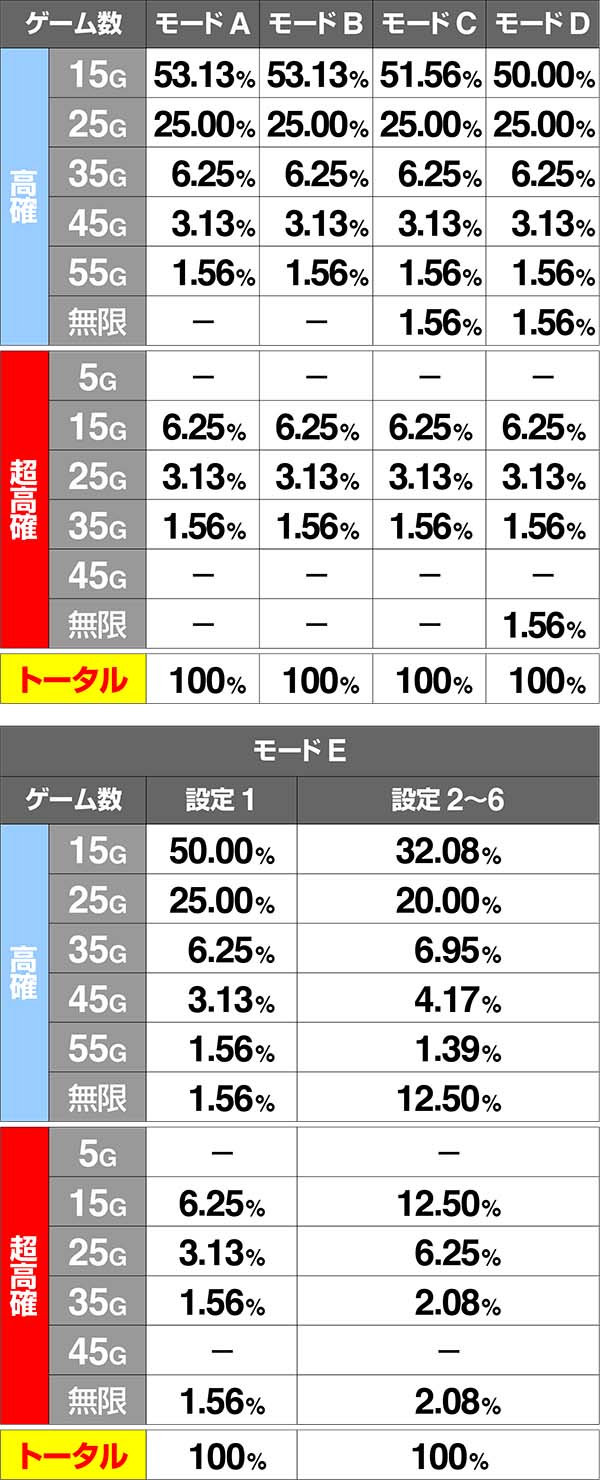 バジ絆通常中内部状態移行率強チェリー