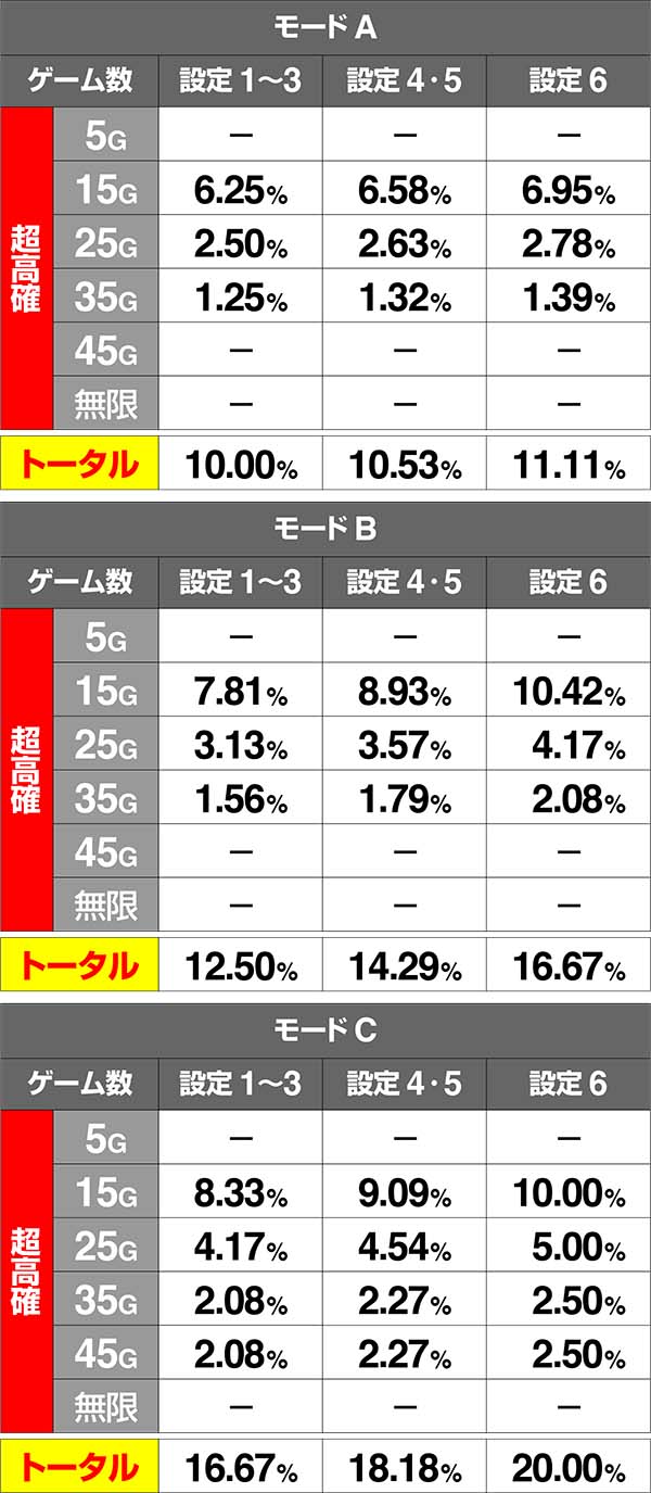 バジ絆高確超高確中内部状態移行率共通ベル