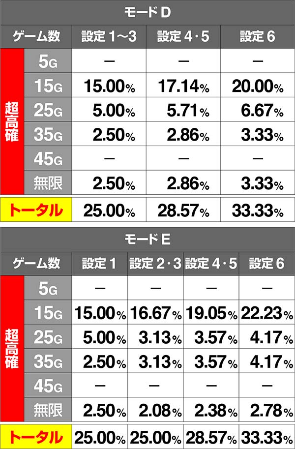 バジ絆高確超高確中内部状態移行率弱チェリー