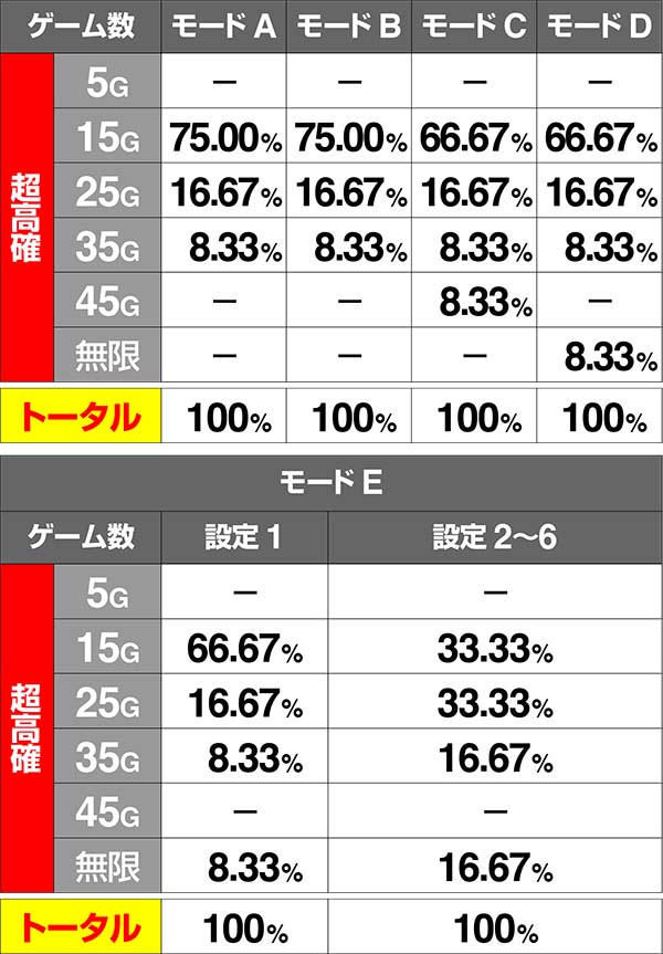 バジ絆高確超高確中内部状態移行率強チェリー