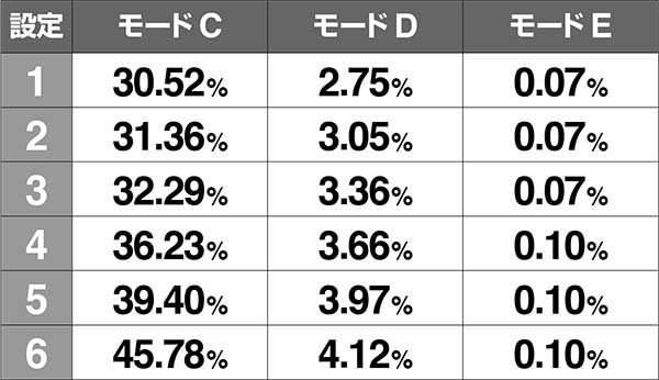 バジ絆チャンス目モード移行率モードB