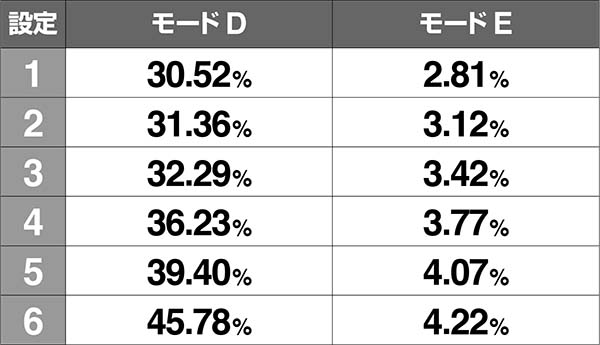 バジ絆チャンス目モード移行率モードC