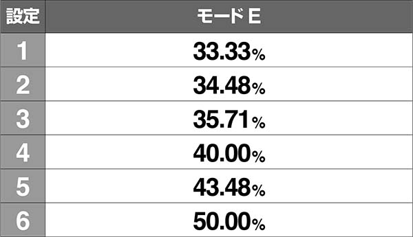 バジ絆チャンス目モード移行率モードD