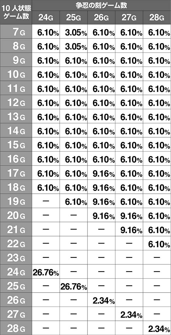 バジ絆10人状態継続ゲーム数争忍の刻24〜28G