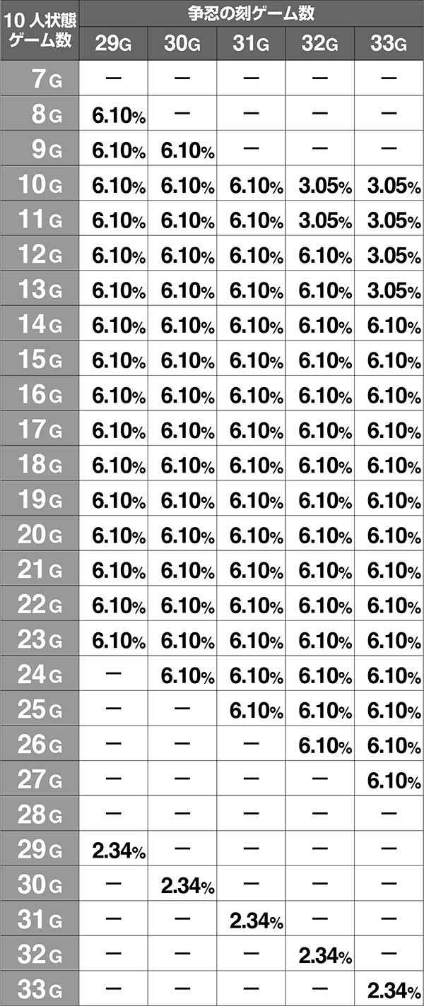 バジ絆10人状態継続ゲーム数争忍の刻29〜33G