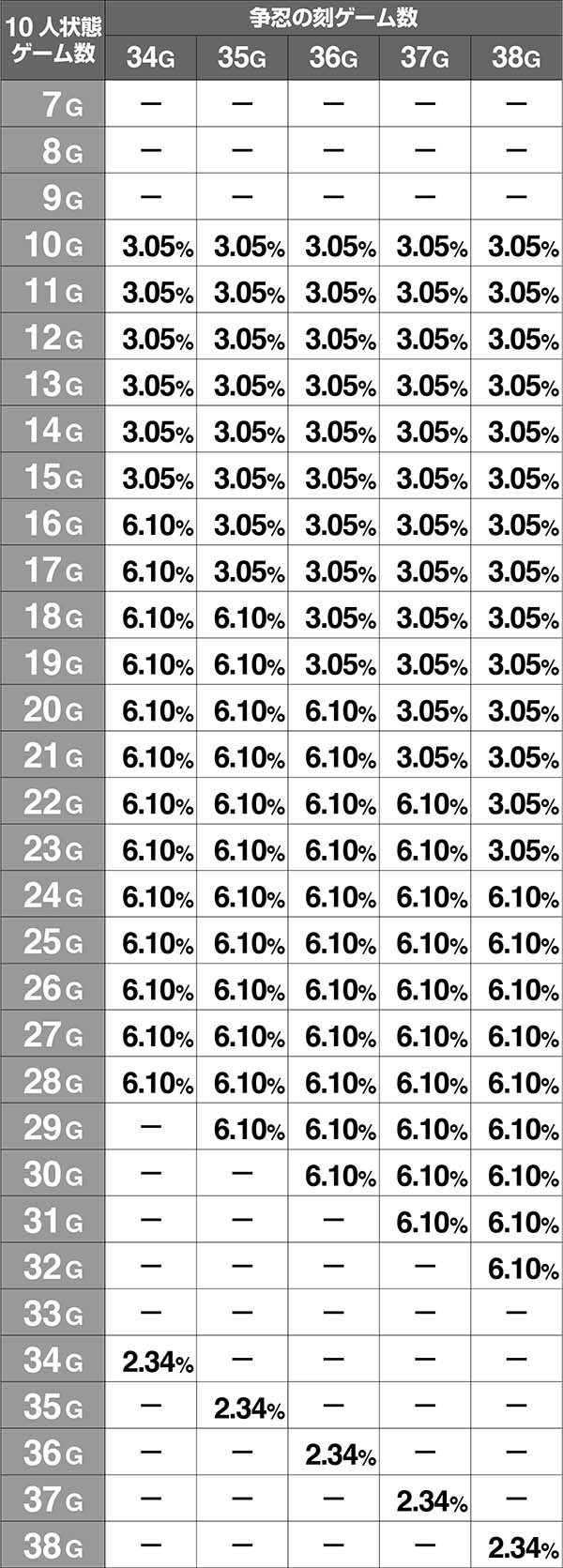 バジ絆10人状態継続ゲーム数争忍の刻34〜38G