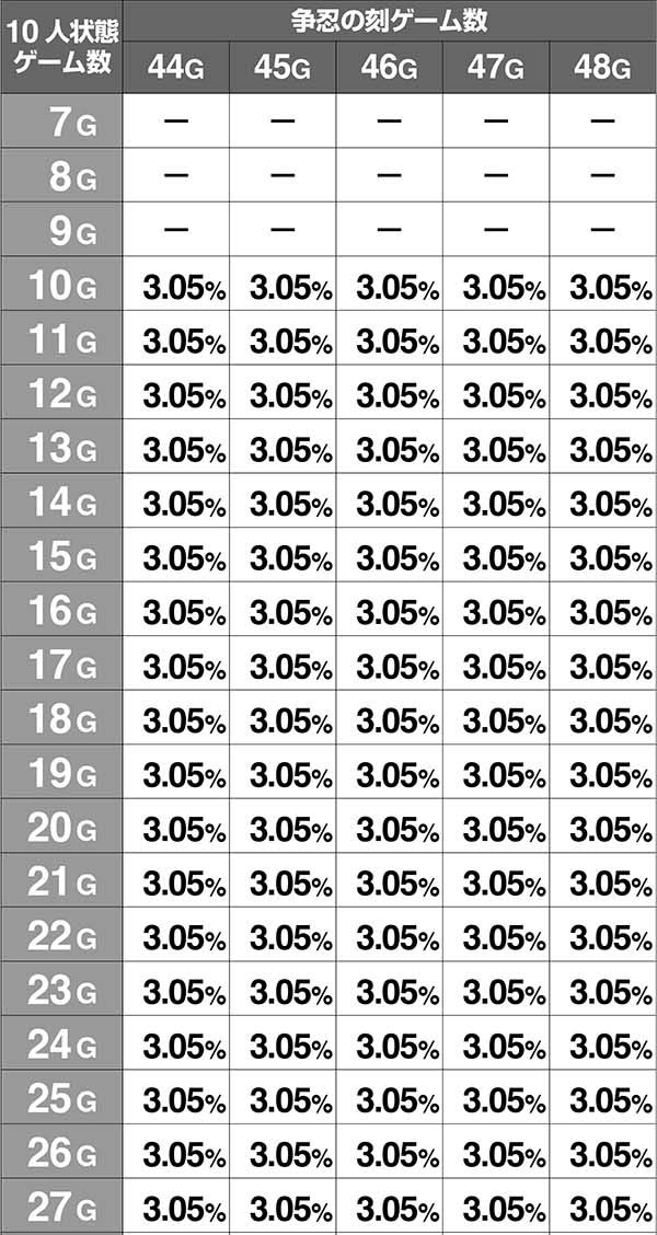 バジ絆10人状態継続ゲーム数争忍の刻44〜48G