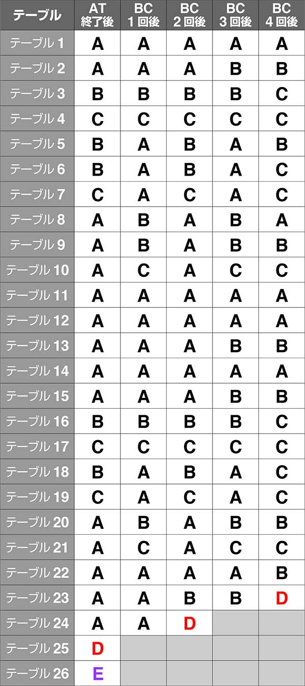 バジ絆テーブル別モード