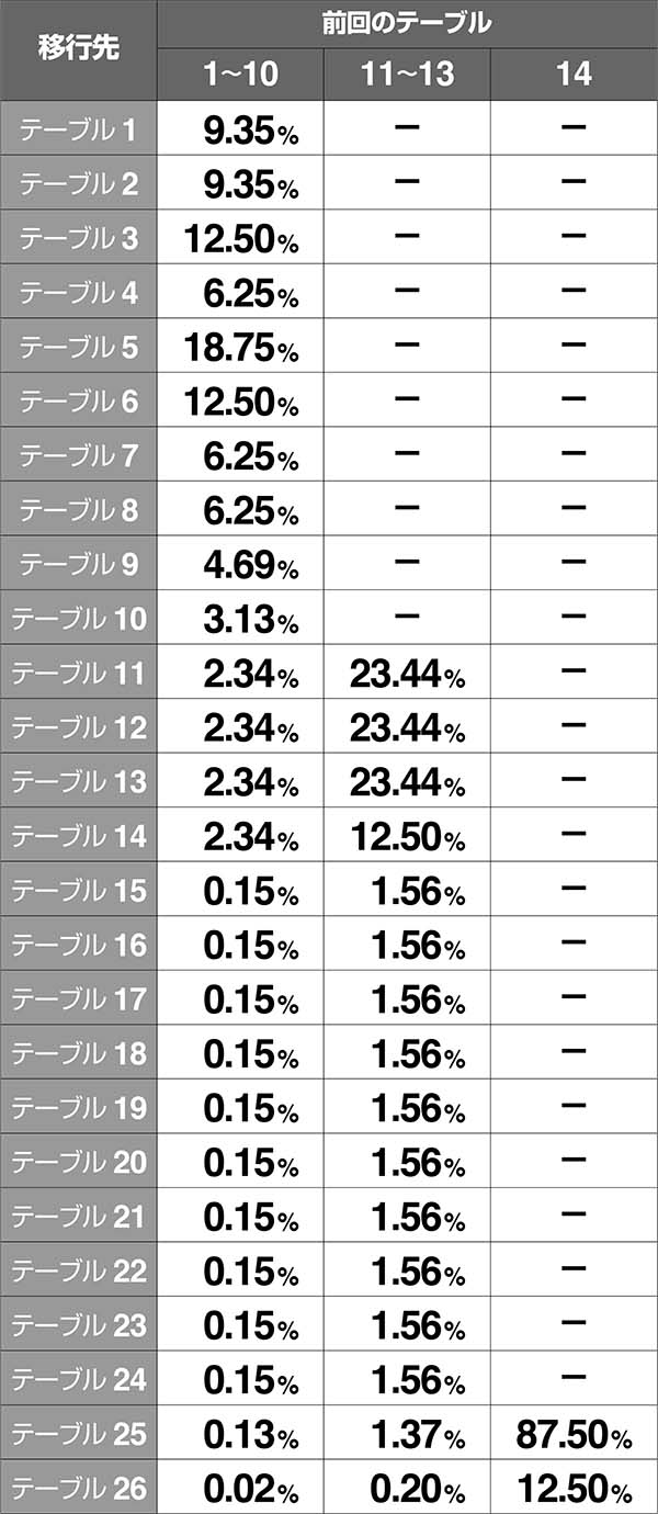 バジ絆テーブル振り分け設定1