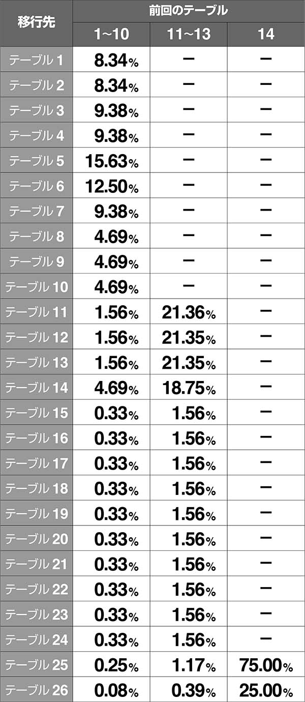 バジ絆テーブル振り分け設定5