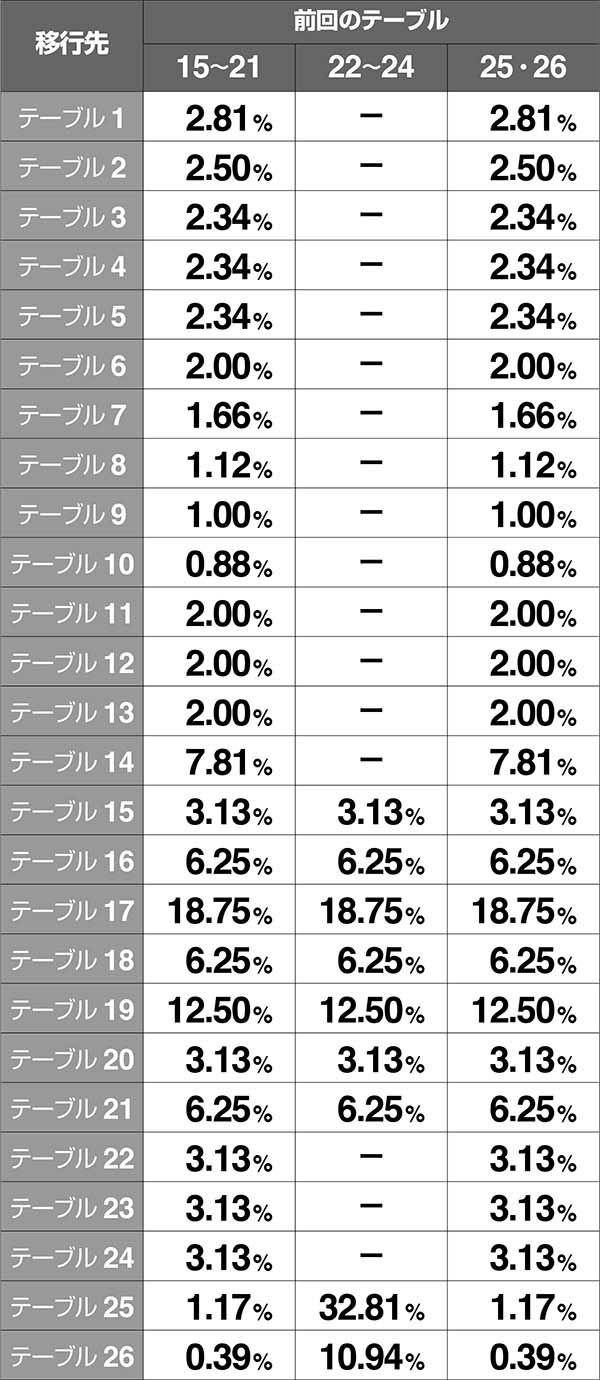 バジ絆テーブル振り分け設定5