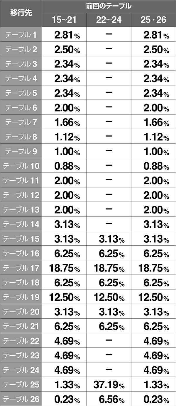 バジ絆テーブル振り分け設定6