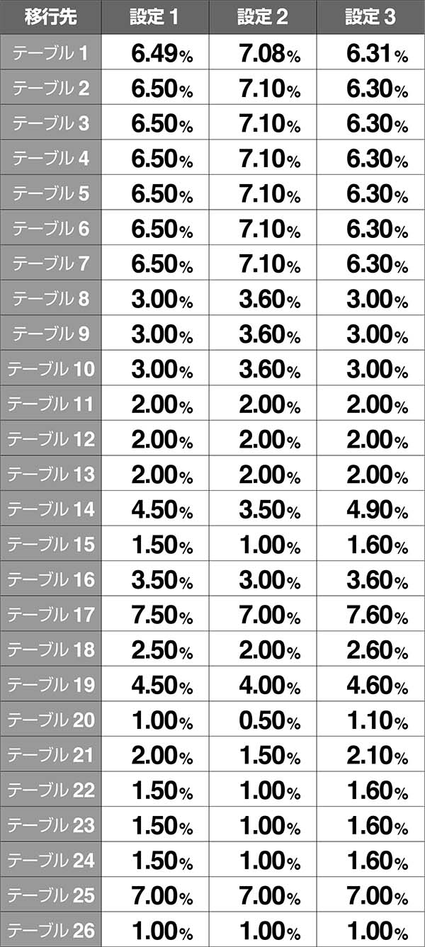 バジ絆テーブル設定変更