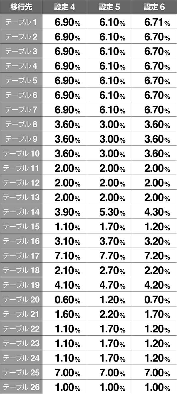バジ絆テーブル設定変更