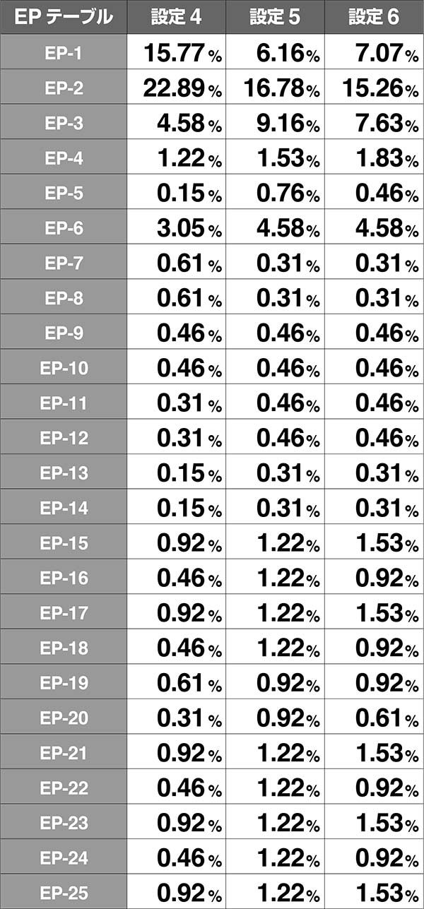 バジ絆エピソードテーブル振り分け