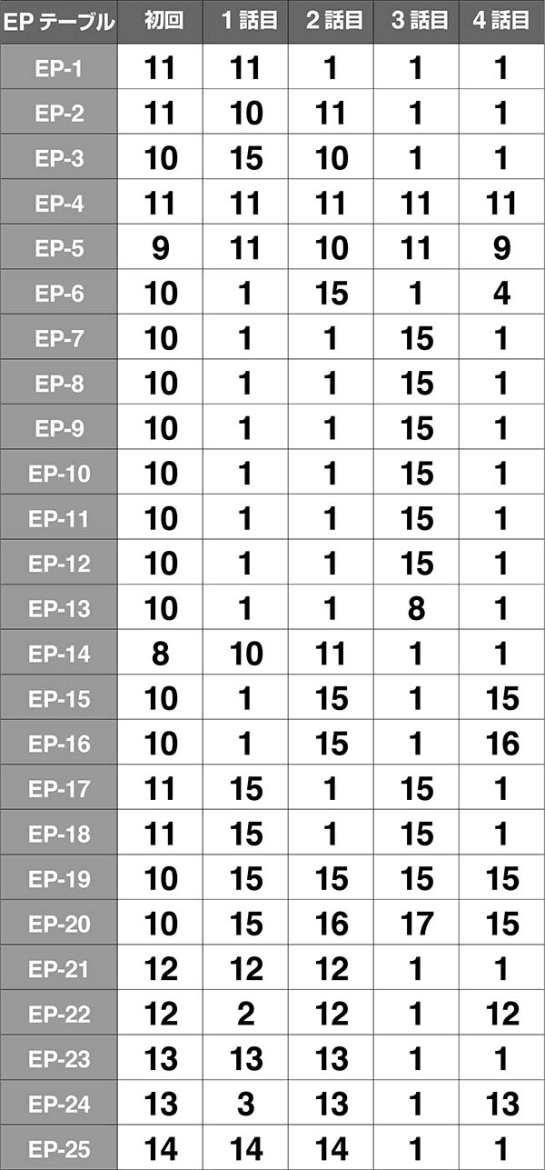バジ絆絆テーブル振り分け