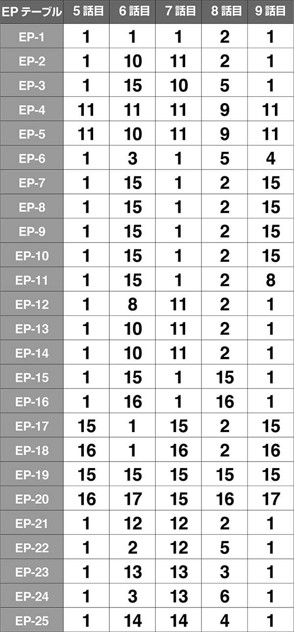 バジ絆絆テーブル振り分け