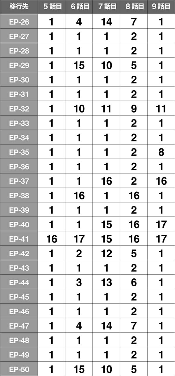 バジ絆絆テーブル振り分け