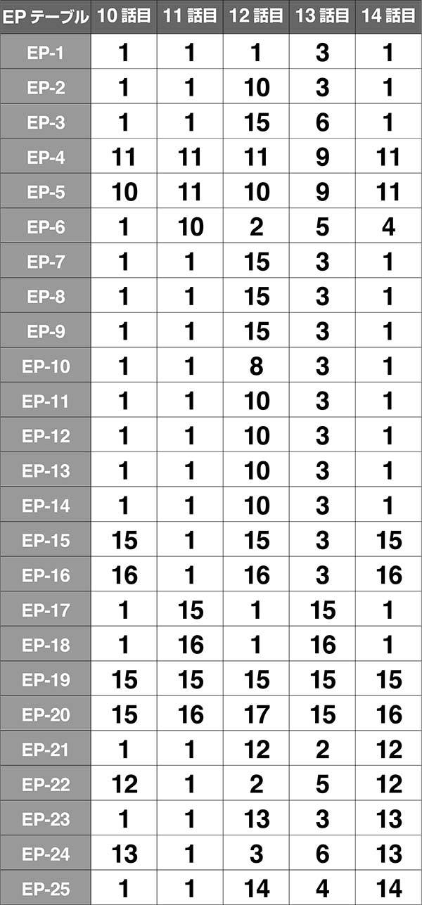 バジ絆絆テーブル振り分け