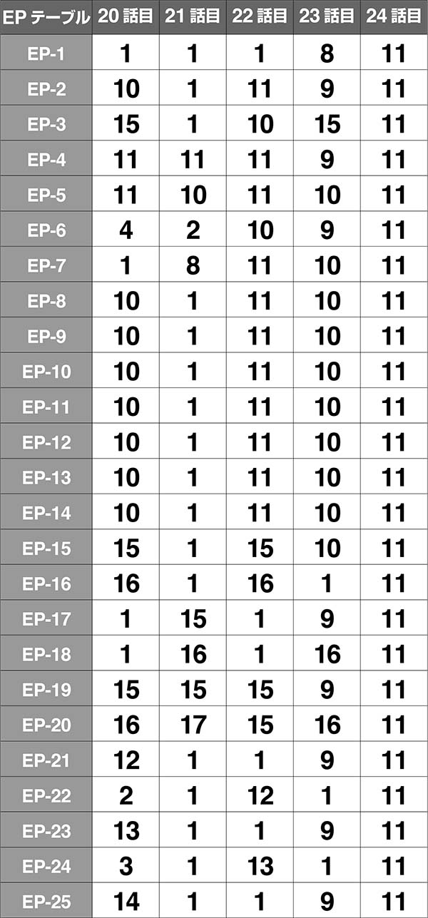 バジ絆絆テーブル振り分け