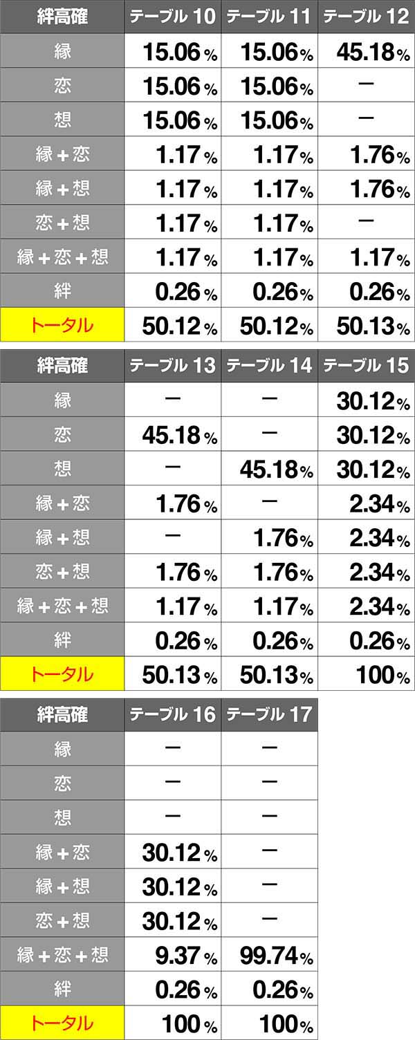 バジ絆絆高確当選率追想中BC当選時