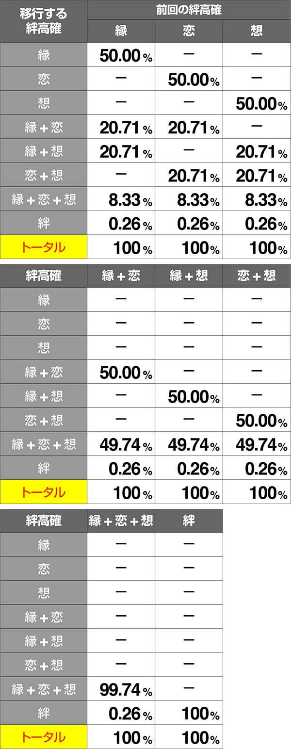 バジ絆絆高確当選率追想中BC当選時