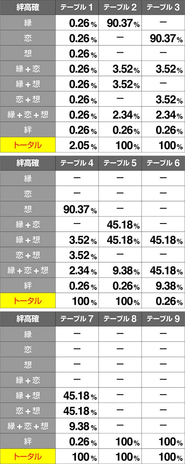 バジ絆絆高確当選率争忍中BC当選時