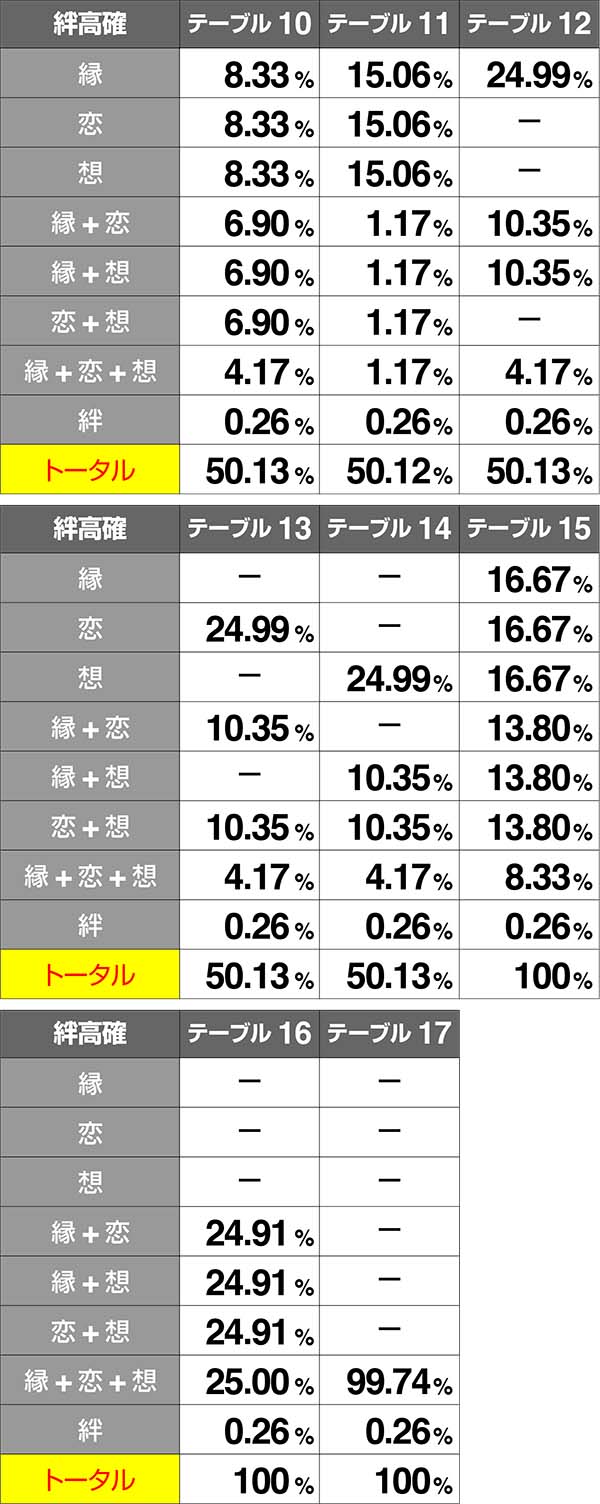 バジ絆絆高確当選率争忍中BC当選時