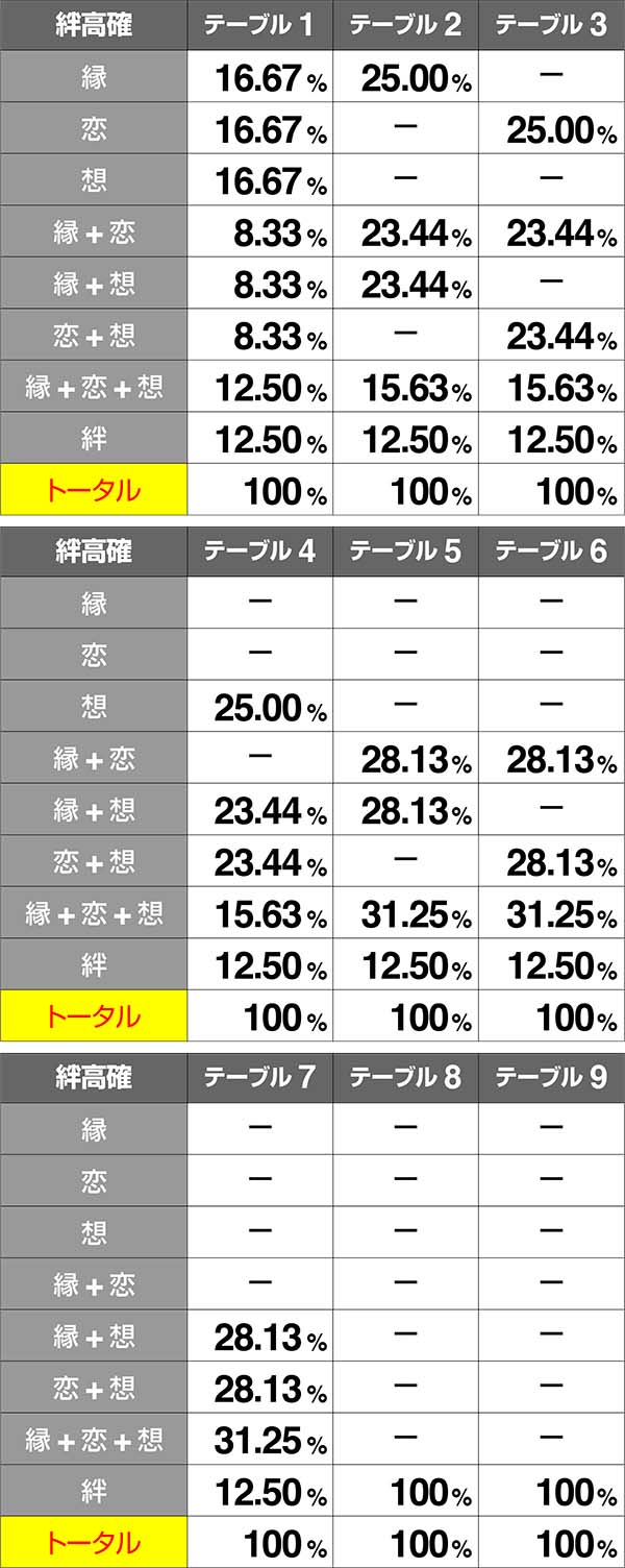 バジ絆絆高確当選率争忍中BC当選時