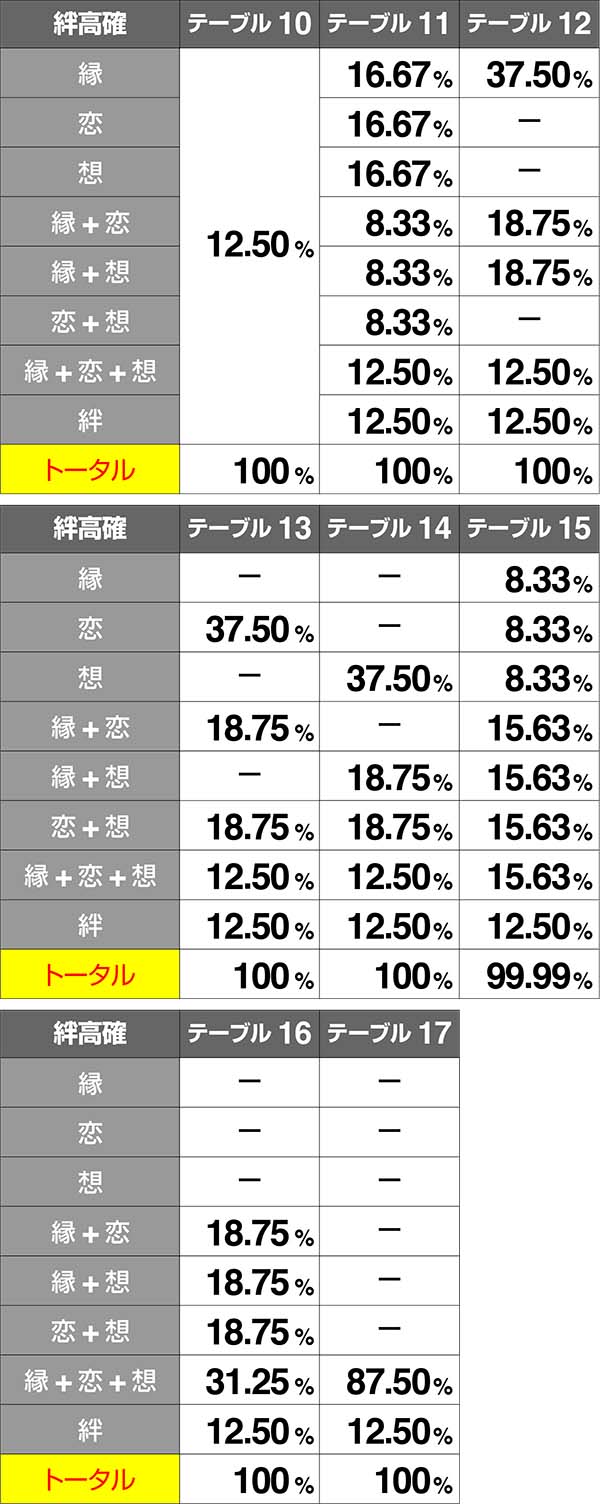 バジ絆絆高確当選率争忍中BC当選時