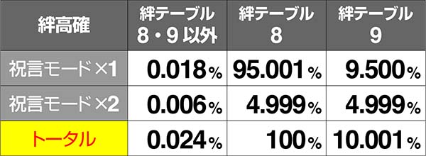 バジ絆祝言モード当選率