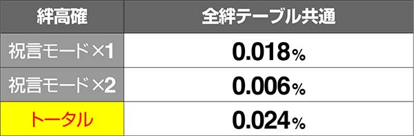 バジ絆祝言モード当選率