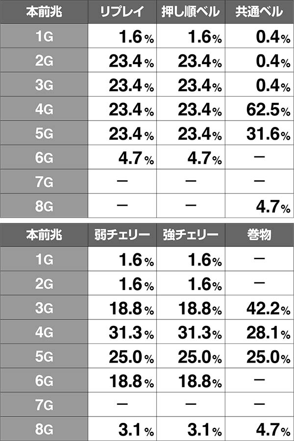 バジ絆フェイク前兆ゲーム数振り分け通常高確