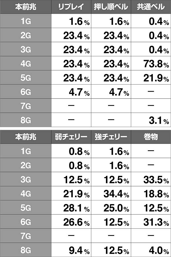 バジ絆フェイク前兆ゲーム数振り分け通常高確超高確