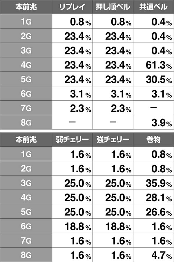 バジ絆前兆ゲーム数振り分け通常